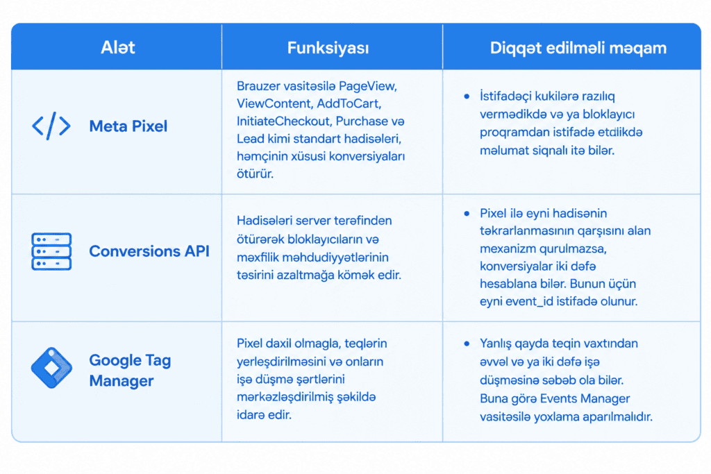 Meta Pixel, Conversions API və dublikatların aradan qaldırılması müqayisə cədvəli